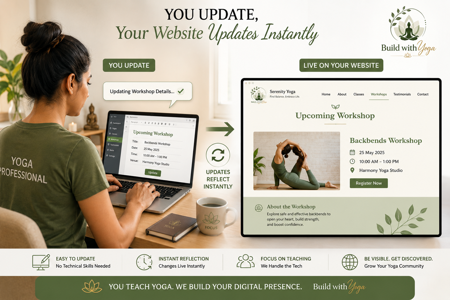 You update, your website updates instantly — a yoga teacher edits a workshop on her laptop and the change appears live on her website